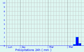 Graphique des précipitations prvues pour touars