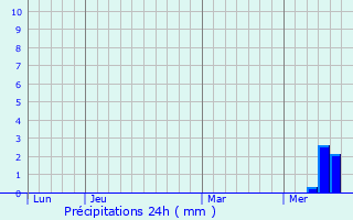Graphique des précipitations prvues pour Angoulme