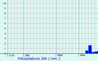 Graphique des précipitations prvues pour Cravans