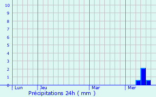 Graphique des précipitations prvues pour Douchapt