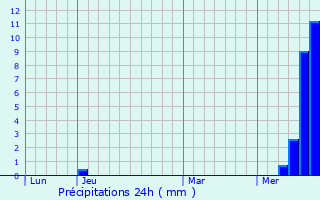 Graphique des précipitations prvues pour Clux