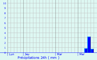 Graphique des précipitations prvues pour Vieux-Mareuil