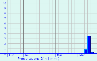 Graphique des précipitations prvues pour Beaussac