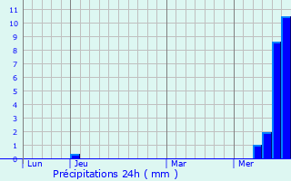 Graphique des précipitations prvues pour cuelles