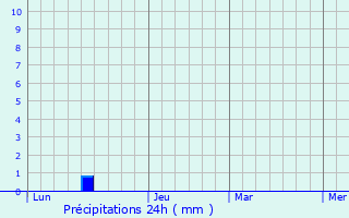 Graphique des précipitations prvues pour Langgns