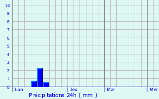 Graphique des précipitations prvues pour vila