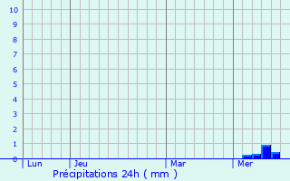 Graphique des précipitations prvues pour Salignac-de-Mirambeau