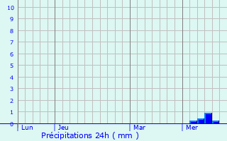 Graphique des précipitations prvues pour Consac