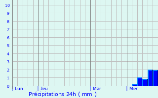 Graphique des précipitations prvues pour Louhans