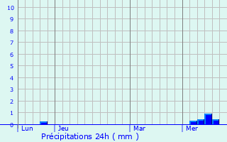 Graphique des précipitations prvues pour Vibrac