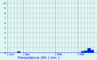 Graphique des précipitations prvues pour Messac