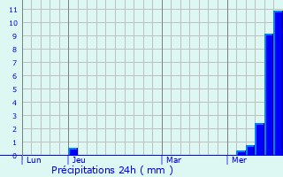 Graphique des précipitations prvues pour Pagny-le-Chteau