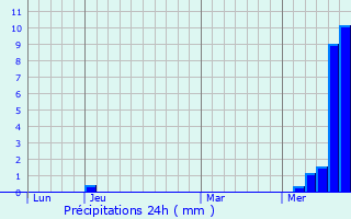 Graphique des précipitations prvues pour Corgengoux