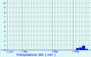 Graphique des précipitations prvues pour Semoussac