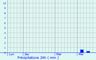 Graphique des précipitations prvues pour Qualiano