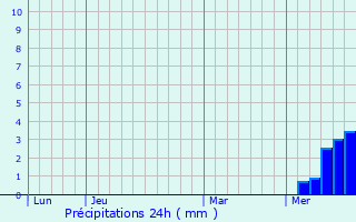 Graphique des précipitations prvues pour Barnay