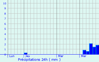 Graphique des précipitations prvues pour Blanot