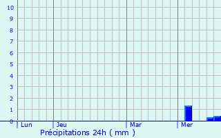 Graphique des précipitations prvues pour Tisma