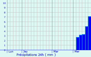 Graphique des précipitations prvues pour Saint-Angel