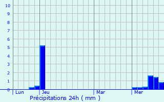 Graphique des précipitations prvues pour Neuville-sur-Sane