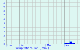 Graphique des précipitations prvues pour Saint-Augustin