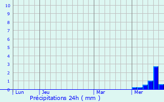 Graphique des précipitations prvues pour Aubazines