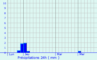 Graphique des précipitations prvues pour Clansayes