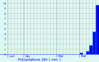 Graphique des précipitations prvues pour Crandelles