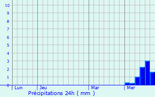 Graphique des précipitations prvues pour Camps-Saint-Mathurin-Lobazel