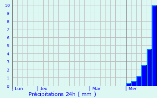 Graphique des précipitations prvues pour Mandailles-Saint-Julien