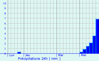 Graphique des précipitations prvues pour Landeyrat