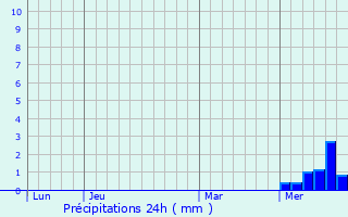 Graphique des précipitations prvues pour Saint-Martin-la-Manne