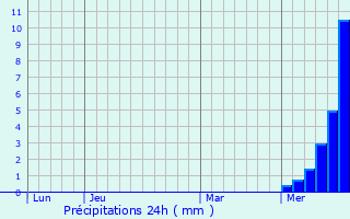 Graphique des précipitations prvues pour Saint-Projet-de-Salers