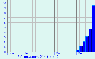 Graphique des précipitations prvues pour Le Vaulmier