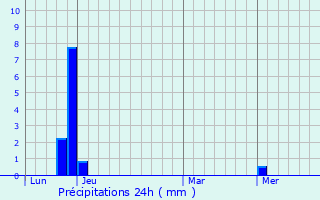 Graphique des précipitations prvues pour Les Orres