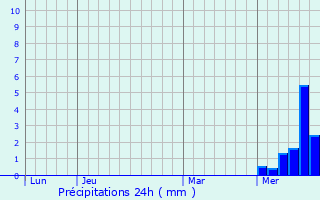 Graphique des précipitations prvues pour Saint-Privat