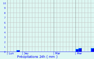 Graphique des précipitations prvues pour Bouillargues