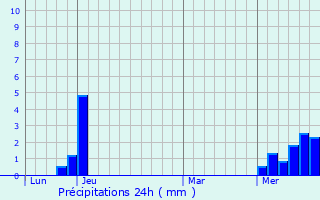 Graphique des précipitations prvues pour Chazelles-sur-Lyon