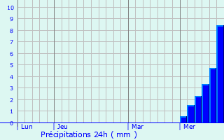 Graphique des précipitations prvues pour Mallet