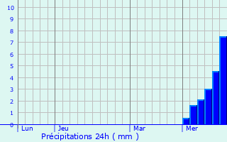 Graphique des précipitations prvues pour Veyrires