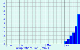 Graphique des précipitations prvues pour Chanterelle