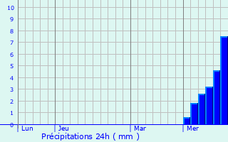 Graphique des précipitations prvues pour Madic