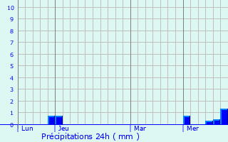 Graphique des précipitations prvues pour Monteils
