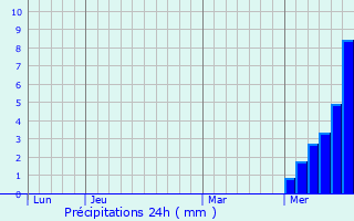 Graphique des précipitations prvues pour Montboudif