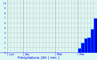 Graphique des précipitations prvues pour Beaulieu