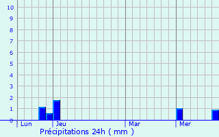 Graphique des précipitations prvues pour Cobonne