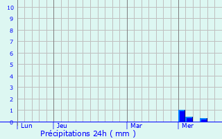 Graphique des précipitations prvues pour Nages-et-Solorgues