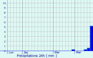 Graphique des précipitations prvues pour Groenlder