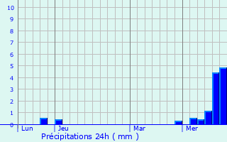 Graphique des précipitations prvues pour Ternant