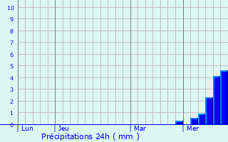 Graphique des précipitations prvues pour Vivy
